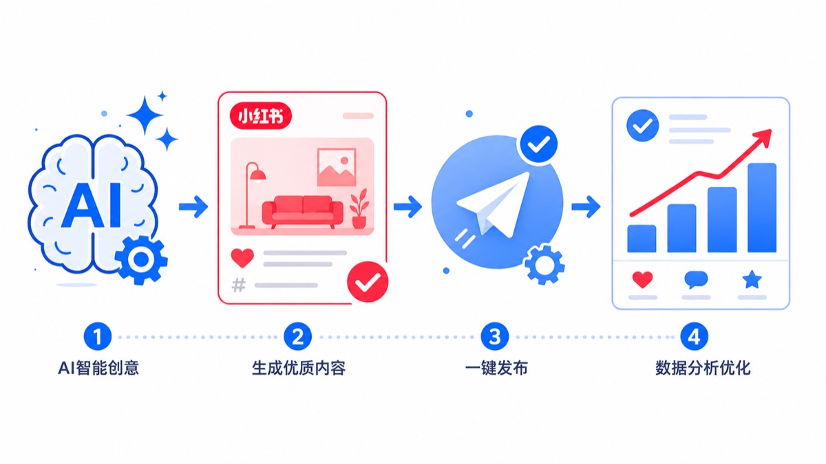 即学即用:AI+小红书工作流实战分享课程主题画面
